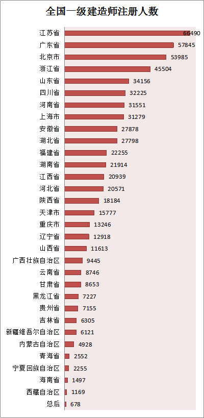 各省份建造師人數對照表曝光，全國還缺建造師么？