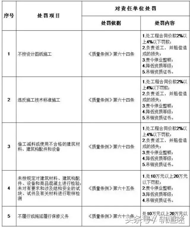 工程質(zhì)量建設(shè)單位負首責(zé)，且終身責(zé)任制附：五方責(zé)任主體處罰細則