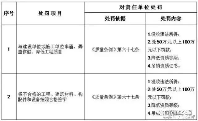 工程質(zhì)量建設(shè)單位負首責(zé)，且終身責(zé)任制附：五方責(zé)任主體處罰細則